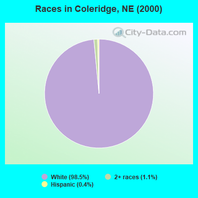 Races in Coleridge, NE (2000)