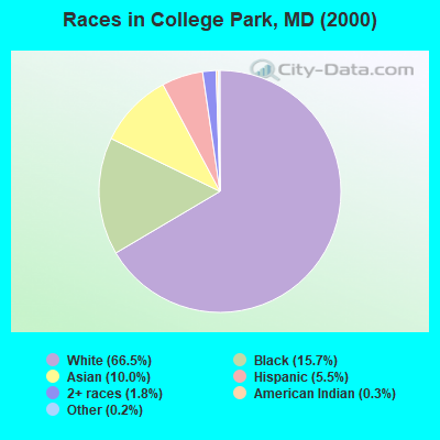 Races in College Park, MD (2000)