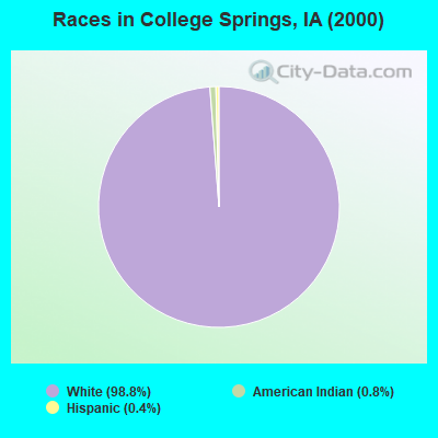 Races in College Springs, IA (2000)