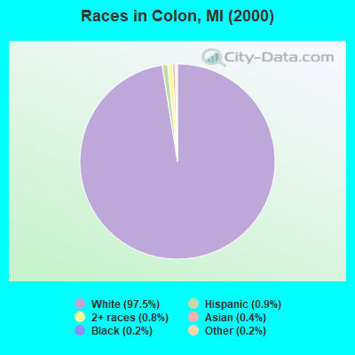 Races in Colon, MI (2000)