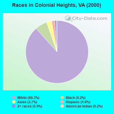 Races in Colonial Heights, VA (2000)