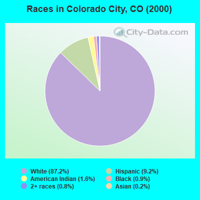 Races in Colorado City, CO (2000)