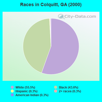 Races in Colquitt, GA (2000)