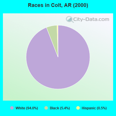 Races in Colt, AR (2000)