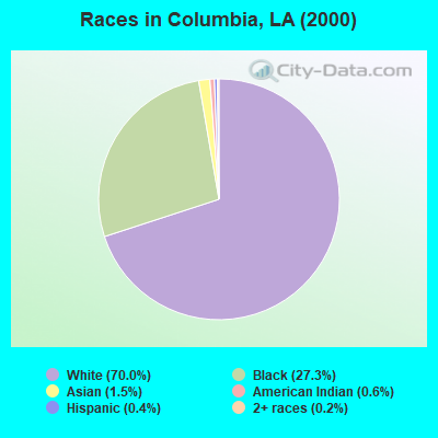 Races in Columbia, LA (2000)