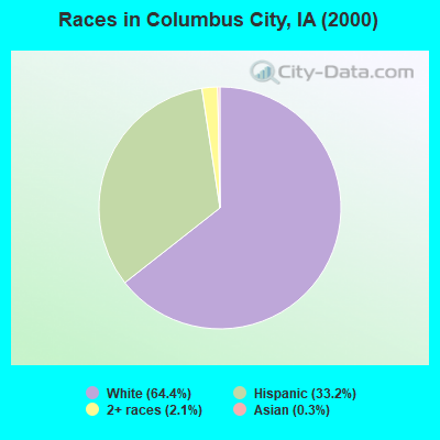 Races in Columbus City, IA (2000)