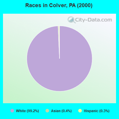 Races in Colver, PA (2000)