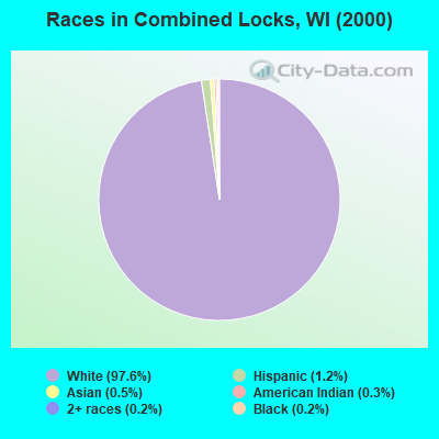 Races in Combined Locks, WI (2000)