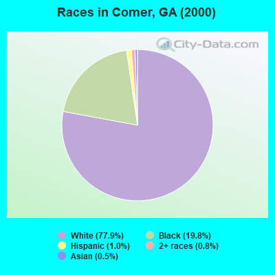 Races in Comer, GA (2000)
