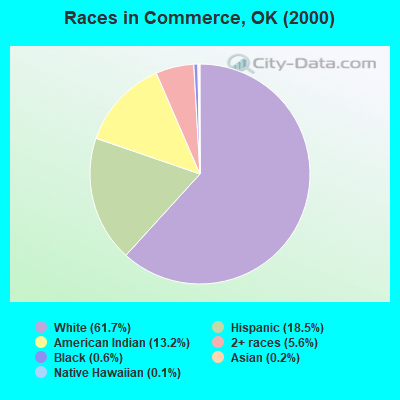 Races in Commerce, OK (2000)
