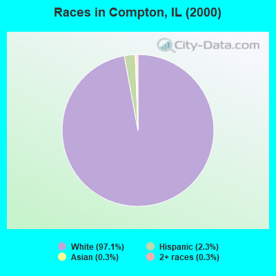 Races in Compton, IL (2000)