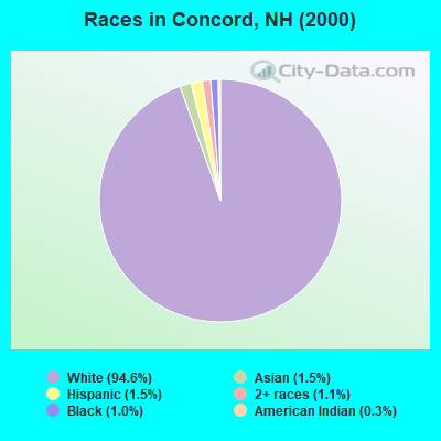 Races in Concord, NH (2000)