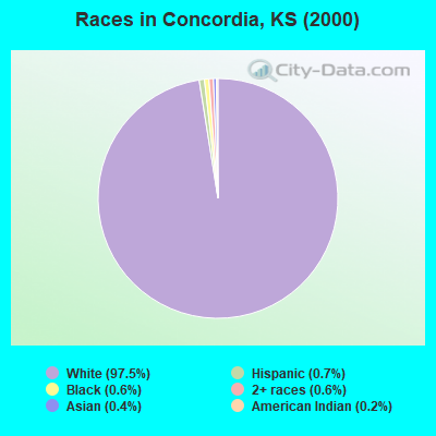 Races in Concordia, KS (2000)