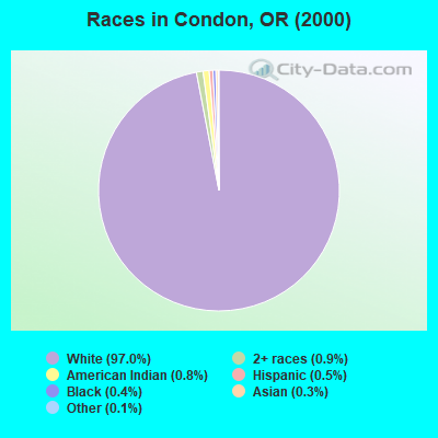 Races in Condon, OR (2000)