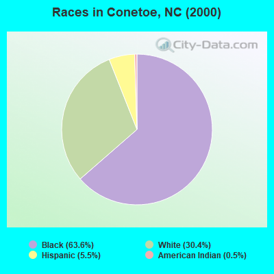 Races in Conetoe, NC (2000)