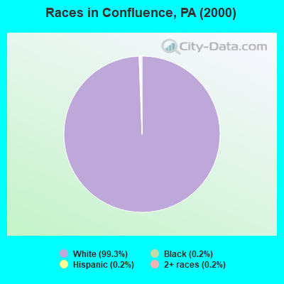 Races in Confluence, PA (2000)