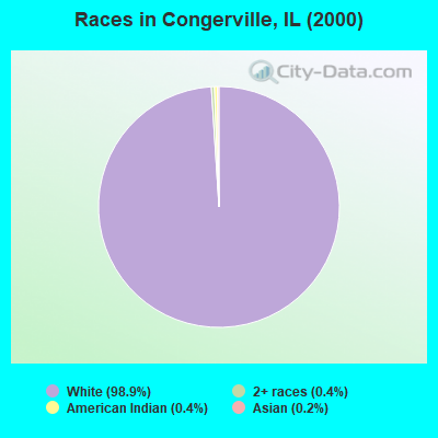 Races in Congerville, IL (2000)
