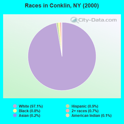 Races in Conklin, NY (2000)