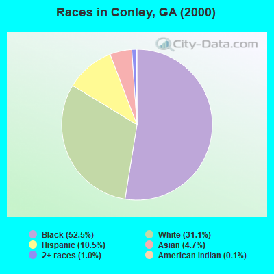 Races in Conley, GA (2000)