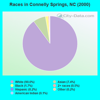 Races in Connelly Springs, NC (2000)