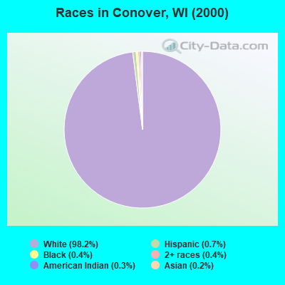 Races in Conover, WI (2000)