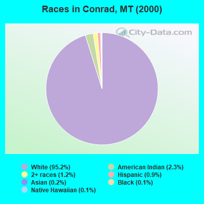 Races in Conrad, MT (2000)