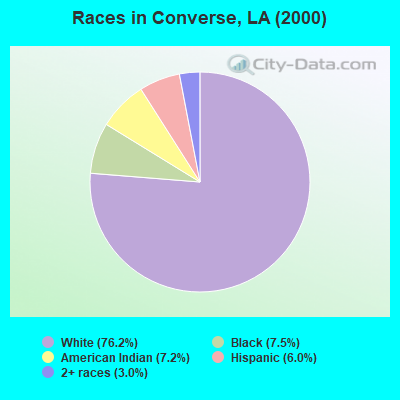 Races in Converse, LA (2000)
