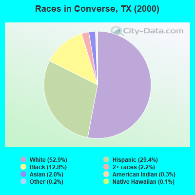 Races in Converse, TX (2000)