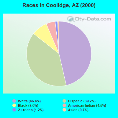 Races in Coolidge, AZ (2000)