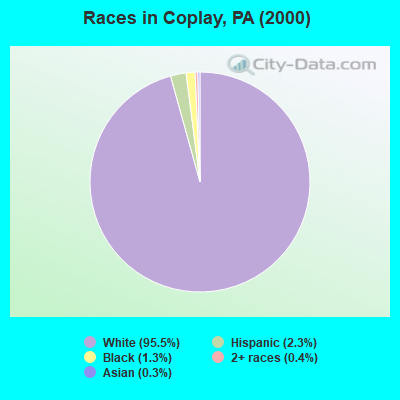 Races in Coplay, PA (2000)