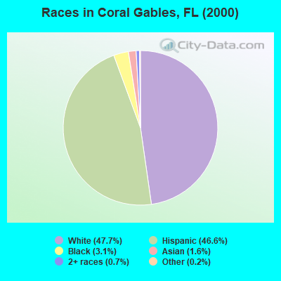 Races in Coral Gables, FL (2000)
