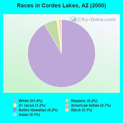 Races in Cordes Lakes, AZ (2000)