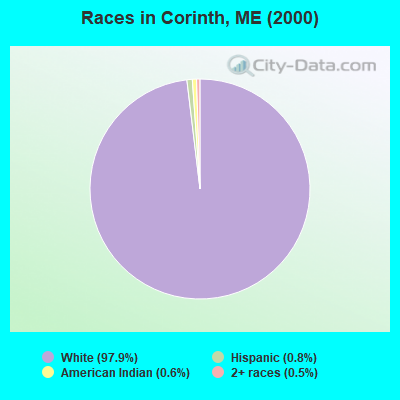 Races in Corinth, ME (2000)
