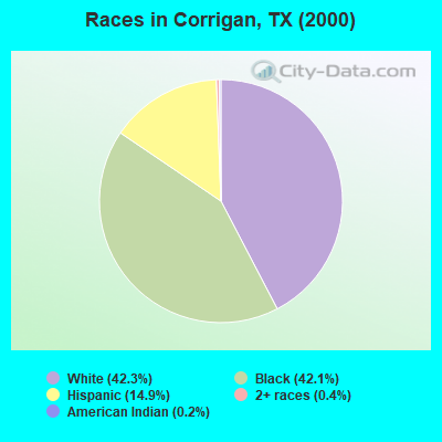 Races in Corrigan, TX (2000)