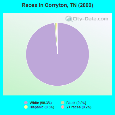 Races in Corryton, TN (2000)