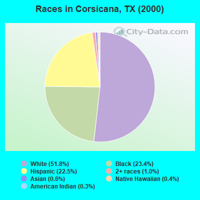 Races in Corsicana, TX (2000)