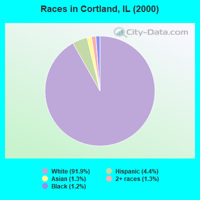 Races in Cortland, IL (2000)
