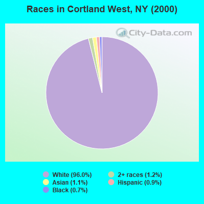 Races in Cortland West, NY (2000)