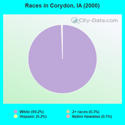 Races in Corydon, IA (2000)