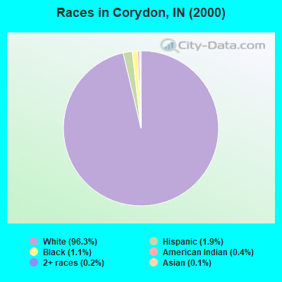 Races in Corydon, IN (2000)