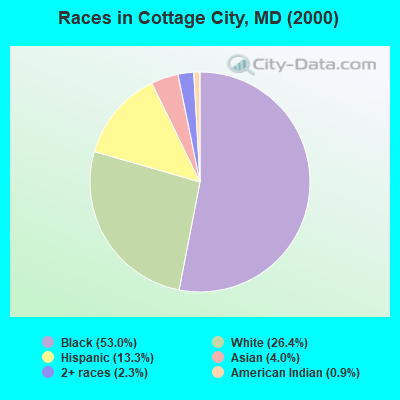 Races in Cottage City, MD (2000)