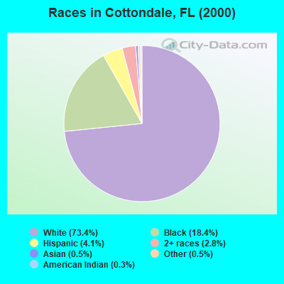Races in Cottondale, FL (2000)