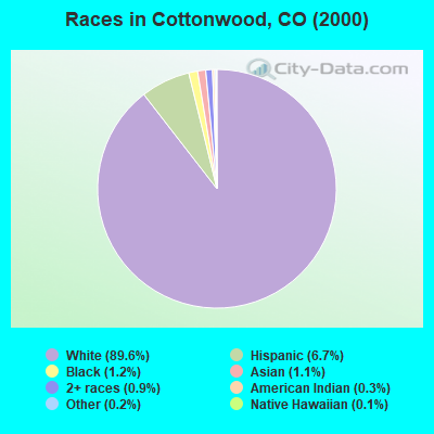Races in Cottonwood, CO (2000)