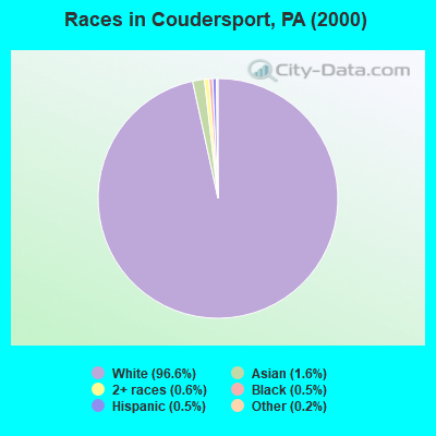 Races in Coudersport, PA (2000)