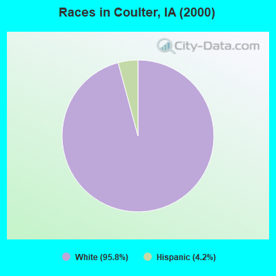 Races in Coulter, IA (2000)