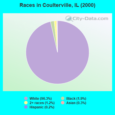 Races in Coulterville, IL (2000)