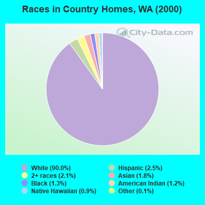 Races in Country Homes, WA (2000)