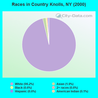 Races in Country Knolls, NY (2000)