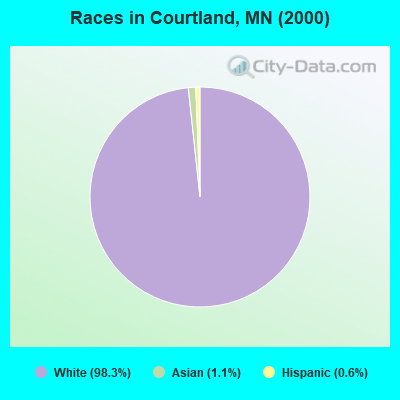 Races in Courtland, MN (2000)