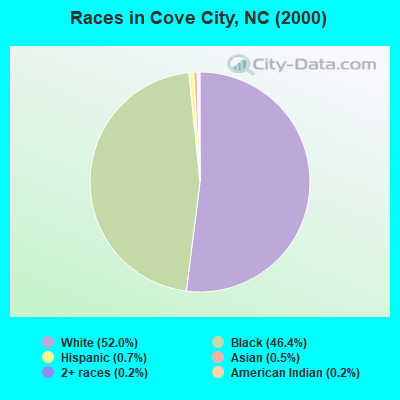 Races in Cove City, NC (2000)